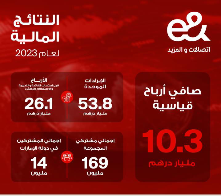 “إي آند” تسجِّل صافي أرباح موحدة تاريخية بقيمة 10.3 مليار درهم خلال عام 2023 بنموٍّ سنوي نسبته 3 %