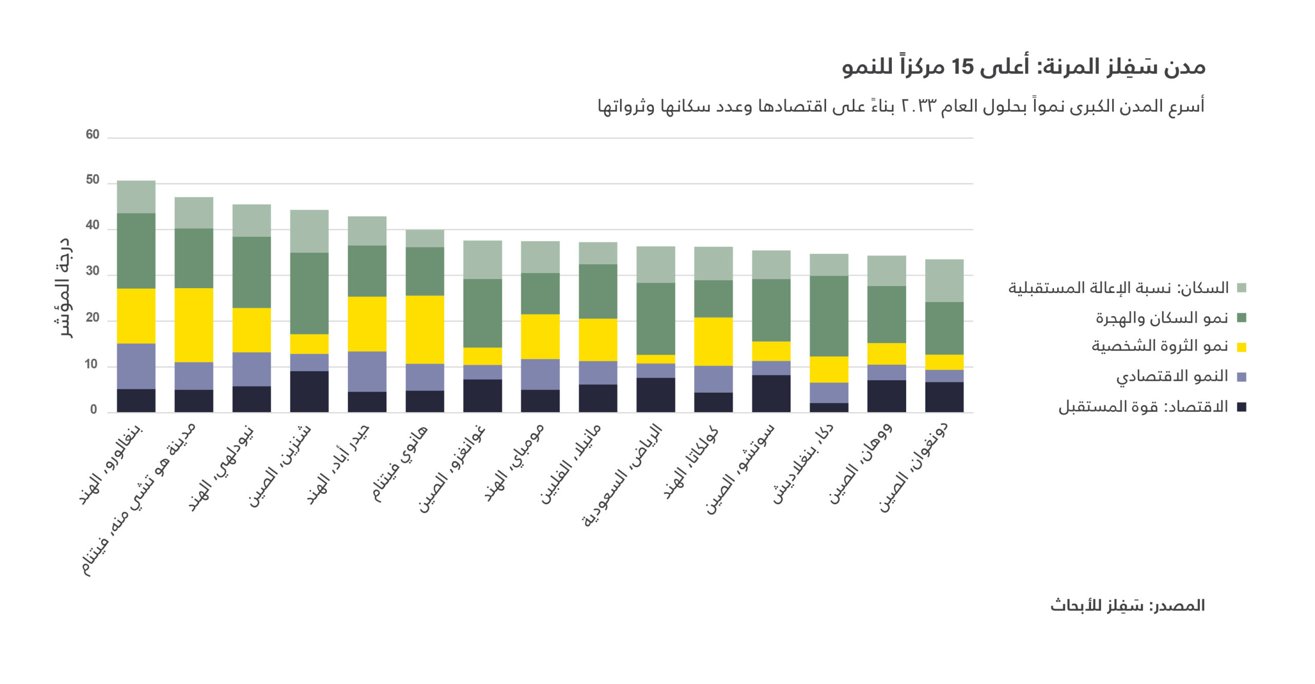 الرياض تدخل قائمة أسرع 15 مدينة نمواً، لتكون المدينة العربية الوحيدة المدرجة في مؤشر سَفِلز لمراكز النمو