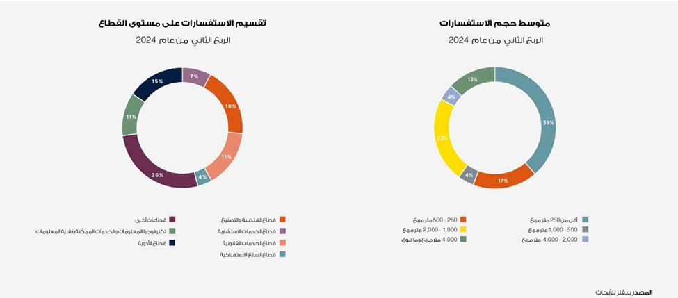 الرياض تبرز كمركز أعمال إقليمي مع تسجيلها قفزة في عمليات انتقال الشركات الأجنبية إليها، مدفوعة بالنمو القوي في القطاع غير النفطي